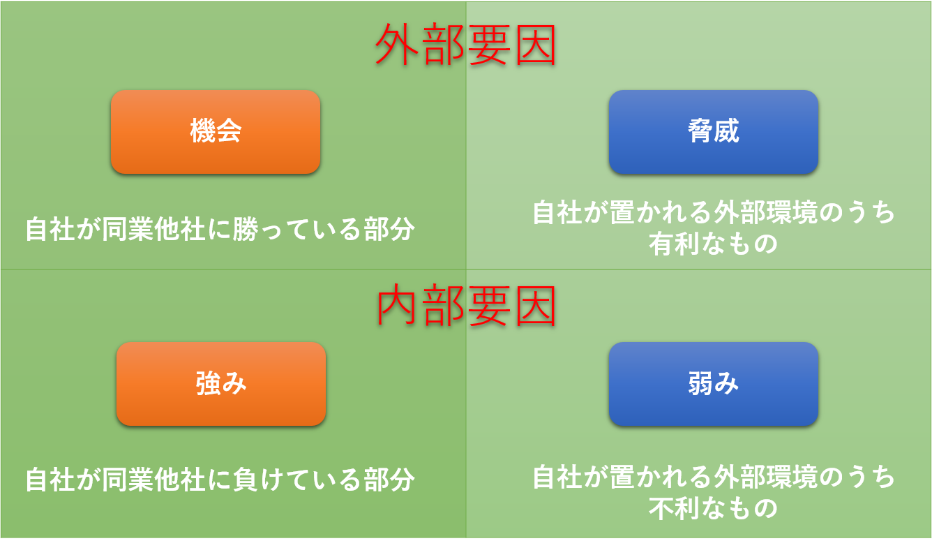 Swot分析 デイサービスの分析から戦略策定へ デイサービス経営研究所